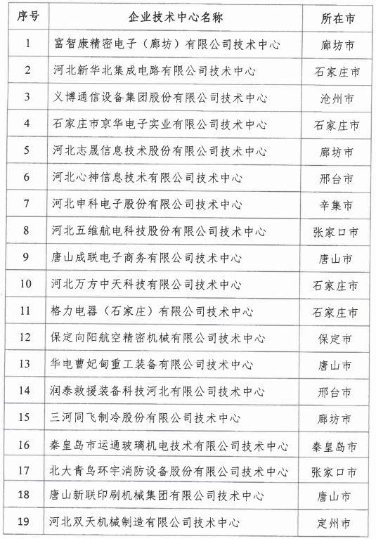 2018年河北省新認(rèn)定為、省級(jí)企業(yè)技術(shù)中心名單出爐！