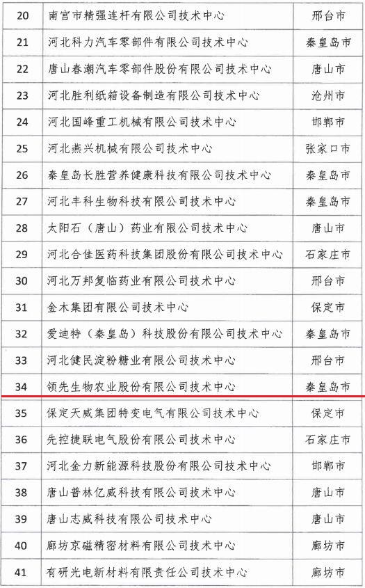 2018年河北省新認定為、省級企業(yè)技術中心名單出爐！