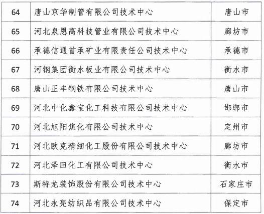 2018年河北省新認(rèn)定為、省級(jí)企業(yè)技術(shù)中心名單出爐！